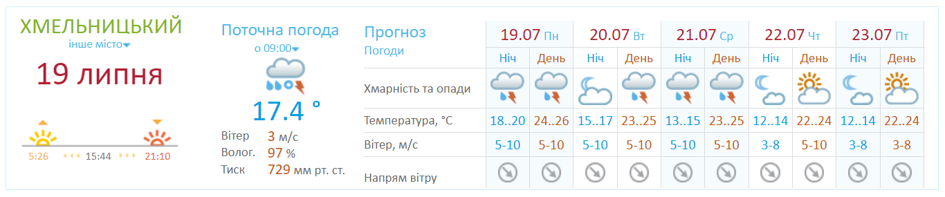 Погода в Хмельницком до конца недели. dqxikeidqxidqeant