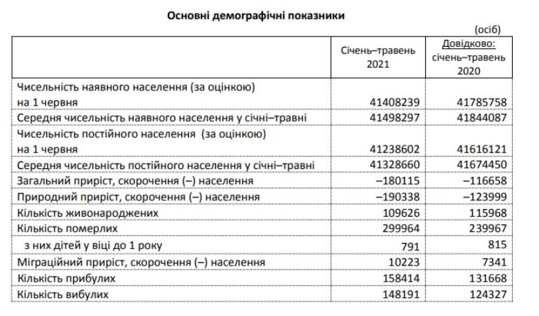 В Украине с каждым годом стабильно падает рождаемость dqxikeidqxidqrant