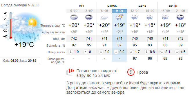 Осадки начнутся в полдень.