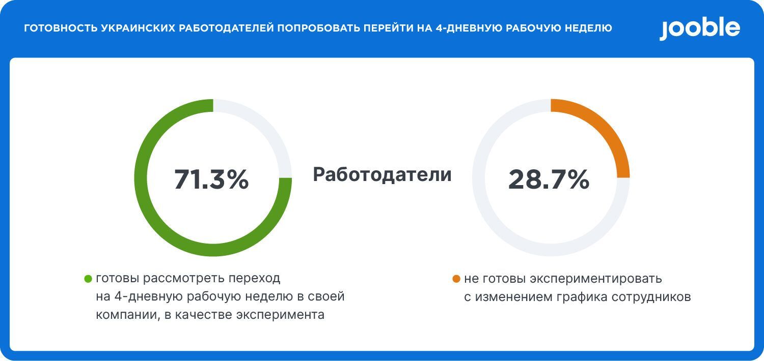При этом 28,7% не готовы экспериментировать с изменением графика сотрудников dqxikeidqxidqeant