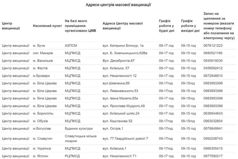 В Киевской области центры вакцинации заработали еще в четырех городах dqxikeidqxidqrant