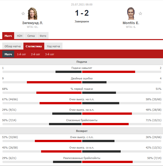 Статистика матча