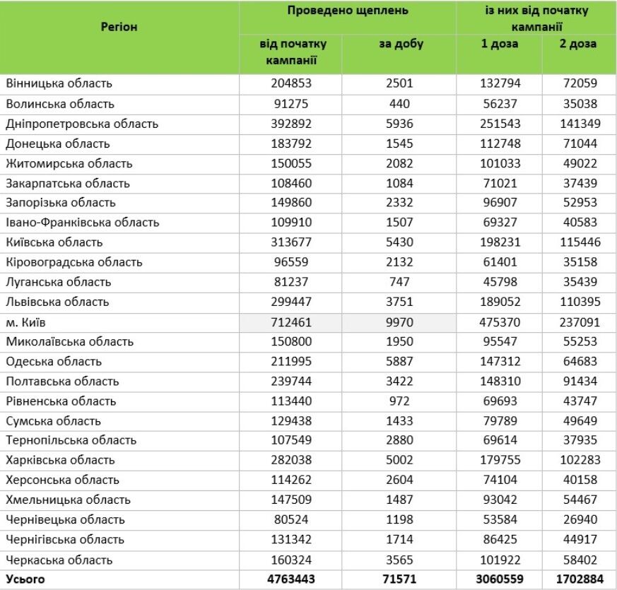 Статистика по вакцинации в Украине за 24 июля. dqxikeidqxidqeant