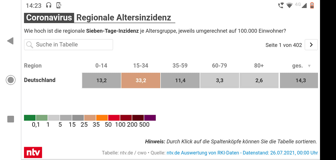 ,   ( «14:23 Coronavirus Regionale Altersinzidenz Wie hoch ist die regionale Sieben- Tage-Inzidenz je Altersgruppe, jeweils umgerechnet auf 100.000 Einwohner? Suche in Tabelle Region 0-14 Deutschland 15-34 Seite 13,2 35-59 von 402 > 33,2 60-79 80+ 11,4 3,3 ges. 2,6 14,3 35 50 100 200 500 ntv Tabelle: Hinweis: Durch Klick auf die Spaltenköpfe können Sie die Tabelle sortieren. Quelle: ntv.de Auswertung von RKI-Daten Datenstand: 26 07 .2021, 00:00 Uhr») dqxikeidqxidqrant