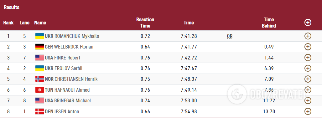 Результаты заплыва на 800 метров вольным стилем. dqxikeidqxidqrant