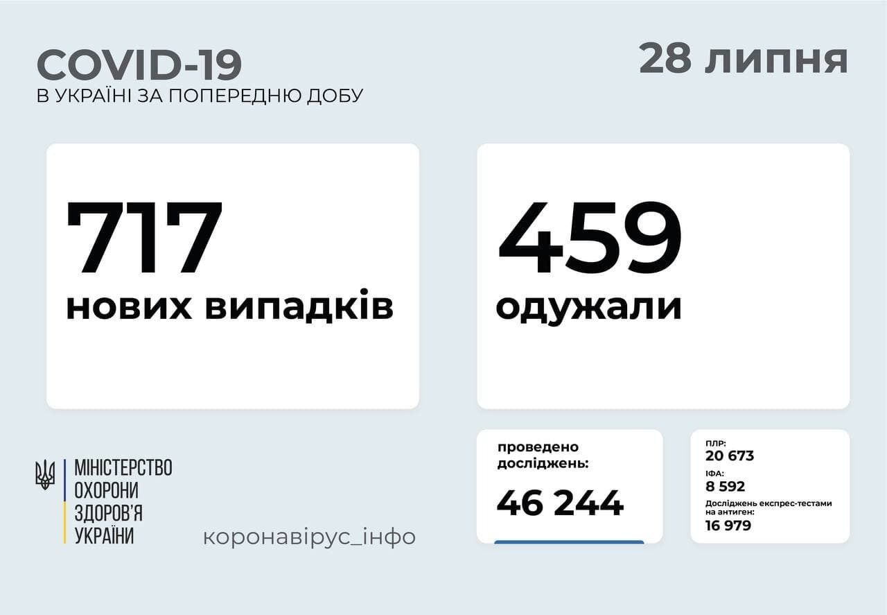 За сутки заболели 717 человек. dqxikeidqxidqrant
