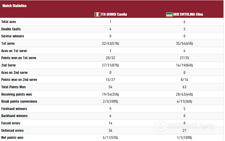 Статистика в матче Джорджи - Свитолина