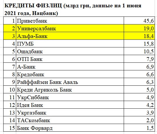 Кредиты физических лиц в украинских банках