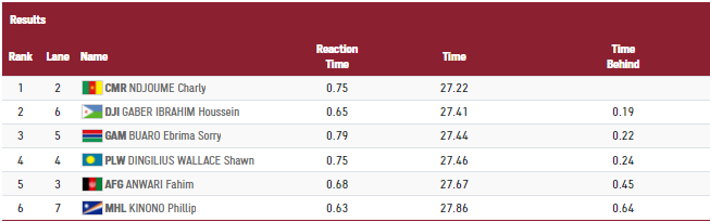 Результаты заплыва