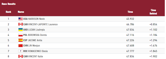 Результаты заплыва каноэ-одиночек на 200 метров dqxikeidqxidqeant