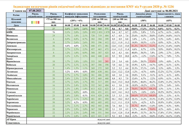 Уже пять областей Украины не соответствуют показателям зеленой зоны карантина, - Минздрав 01 Уже пять областей Украины не соответствуют показателям зеленой зоны карантина, - Минздрав 01 dqxikeidqxidqrant