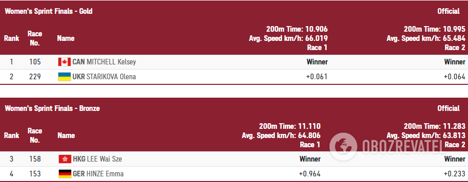 Результат Стариковой в финале. dqxikeidqxidqeant