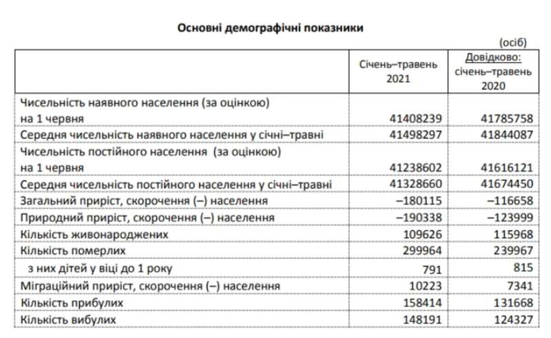 В Украине с каждым годом падает рождаемость. dqxikeidqxidqeant