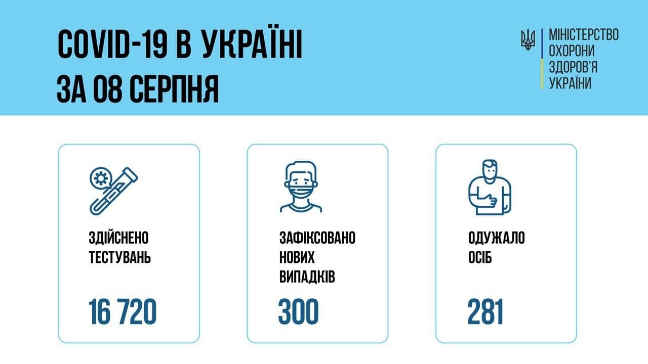 В Украине выявили еще 300 заражений коронавирусом dqxikeidqxidqeant