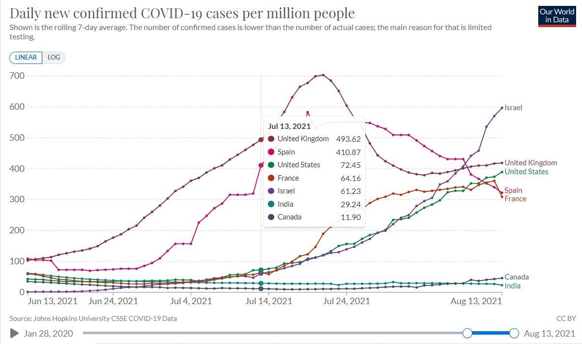 Заболеваемость COVID-19 в Израиле начала расти со середины июля dqxikeidqxidqeant