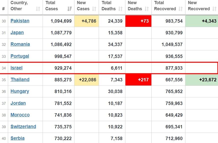 Израиль по количеству всех случаев COVID-19 занимает 34 место в мире