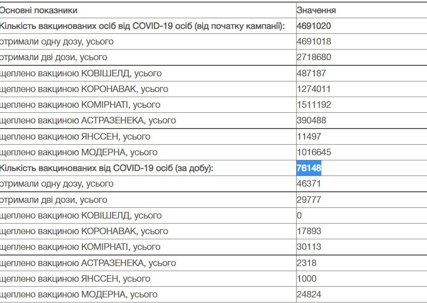 Данные насчет вакцинации в Украине. dqxikeidqxidqeant