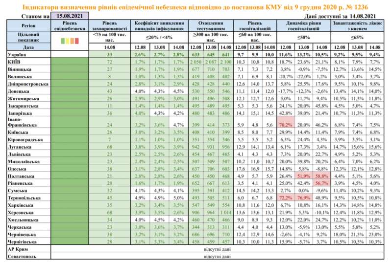 В двух областях Украины показатели не соответствуют dqxikeidqxidqeant