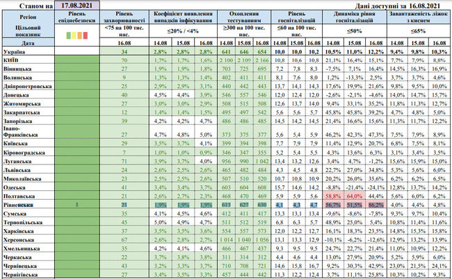 Эпидзонирование Украины: в семи областях превышен коэффициент выявления новых случаев COVID-19, - Минздрав 01 dqxikeidqxidqrant