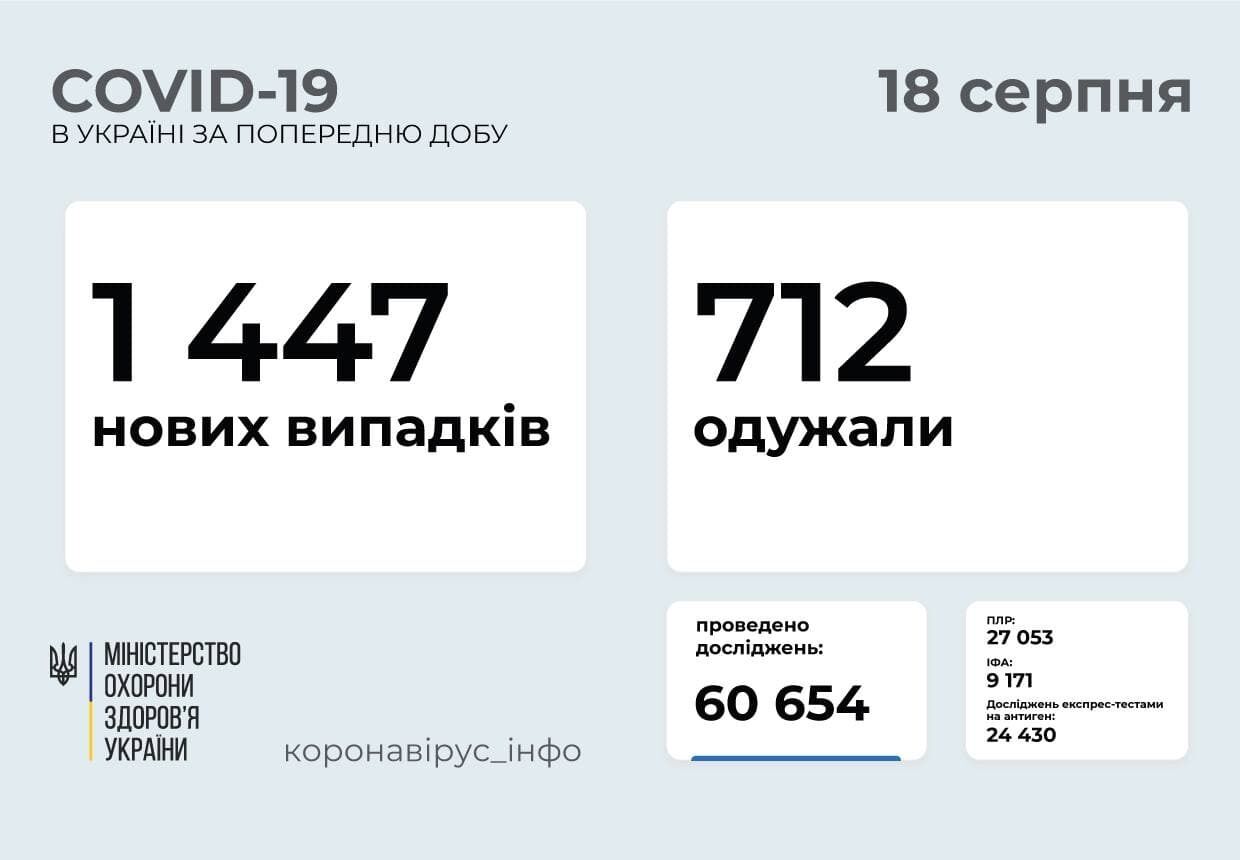 За сутки заболели 1447 человек. dqxikeidqxidqrant