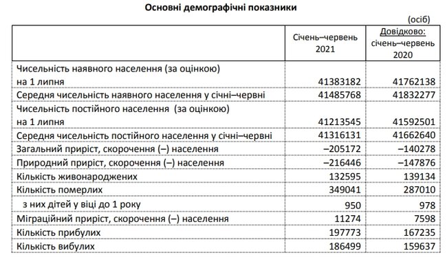 Смертность в Украине превысила прошлогодний уровень на 21,6%, - Госстат 01 dqxikeidqxidqeant