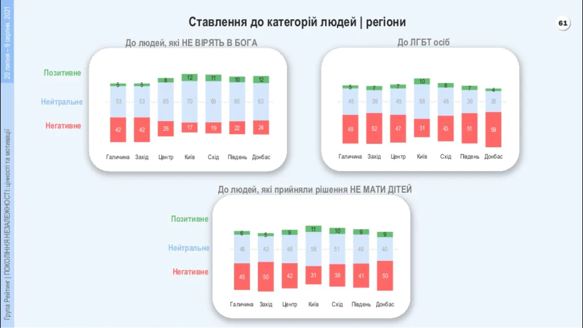 Як змінюється думка в залежності від регіонів Як змінюється думка в залежності від регіонів