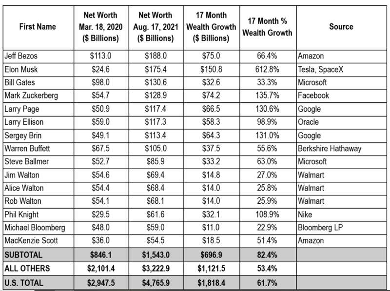 Скриншот: миллиардеры увеличили свое состояние dqxikeidqxidqrant