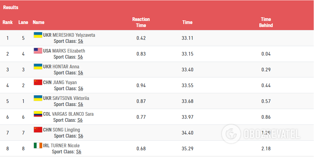 Результаты заплыва на 50 метров вольным стилем. dqxikeidqxidqeant