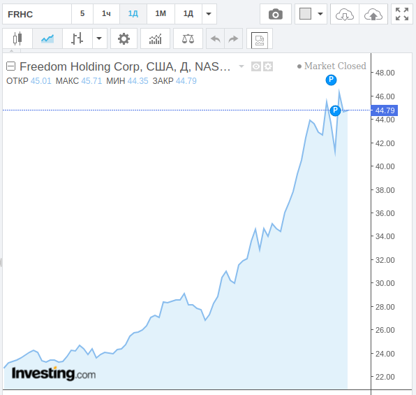 Параболічне зростання активу Тимура Турлова припинилося, що означає, що буде розпродаж.