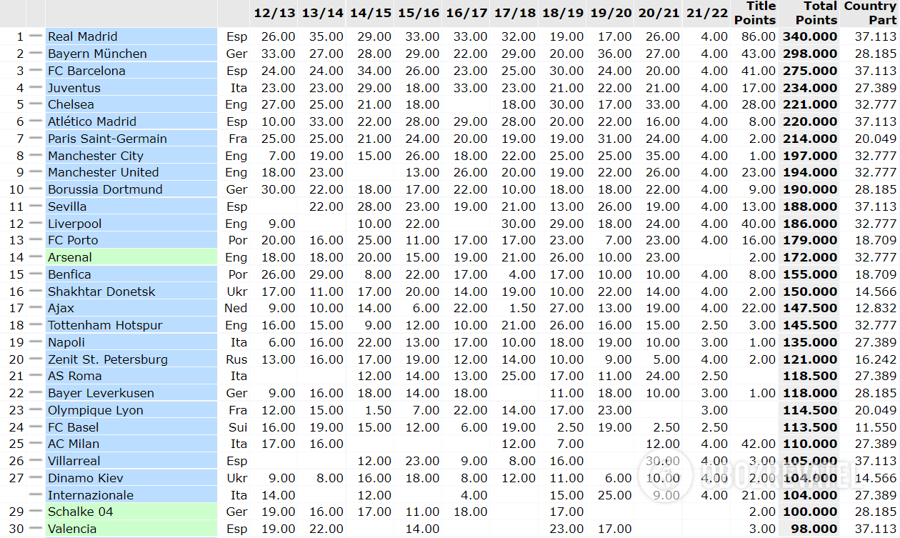 Рейтинг клубов УЕФА за 10 лет.