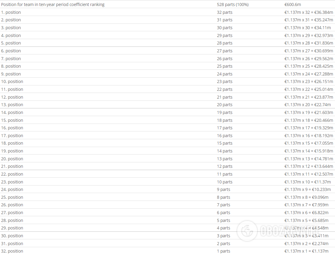 Распределение призовых в Лиге чемпионов.
