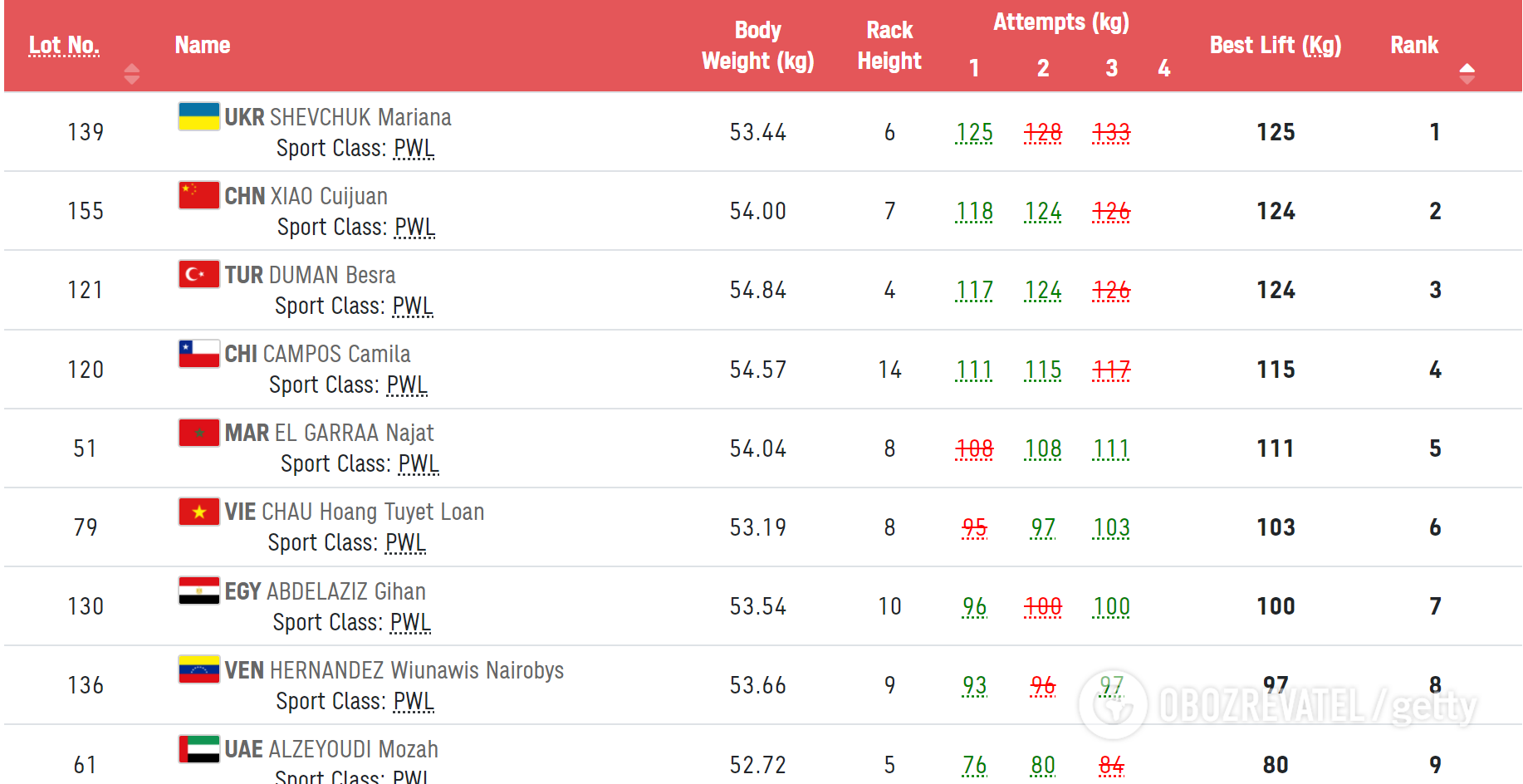 Марьяна Шевчук взяла вес 125 килограммов.
