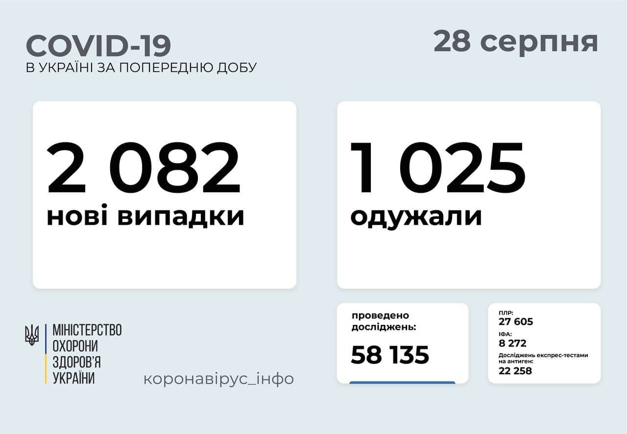 За сутки заболели 2082 человека. dqxikeidqxidqeant