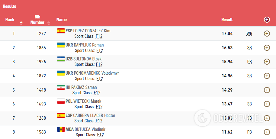 Результаты Данилюка на Паралимпиаде-2020. dqxikeidqxidqeant