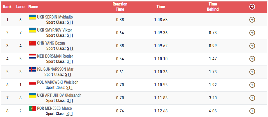 Результаты заплыва Сербина