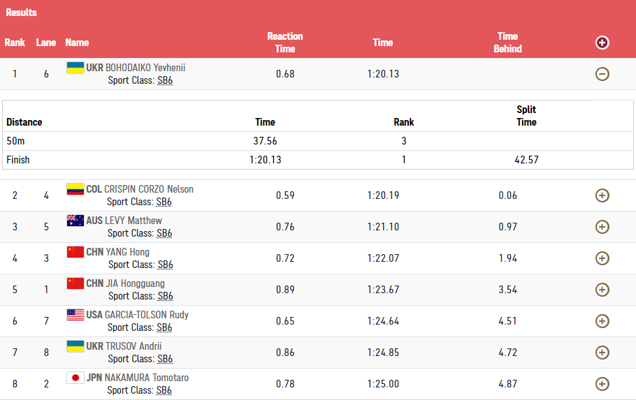 Результаты заплыва Богодайко