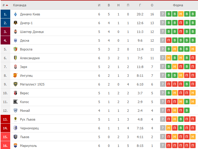 Турнирная таблица dqxikeidqxidqrant