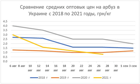 цена на арбузы dqxikeidqxidqrant