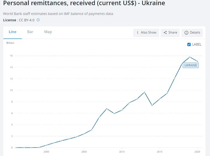 Возможно, это изображение (текст «Personal remittances, received (current US$) Ukraine World Bank staff estimates based on IMF balance of payments data. License CC BY-4.0 Line Bar Map Billion Also Show Share 14 Details 12 LABEL UKRAINE 2000 2005 2010 2015 2020») dqxikeidqxidqrant