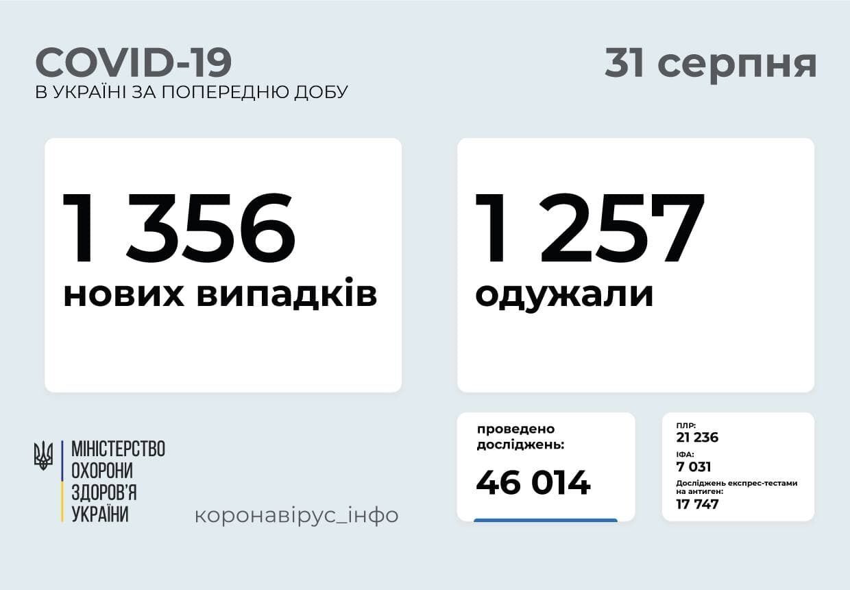 За сутки заболели 1356 человек. dqxikeidqxidqrant