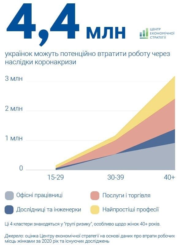 4,4 млн женщин в Украине могут потерять работу dqxikeidqxidqeant