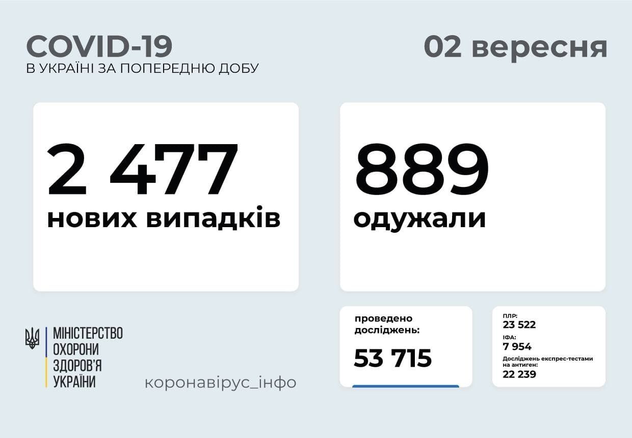 В Украине заболели 2 477 человек за сутки. dqxikeidqxidqeant