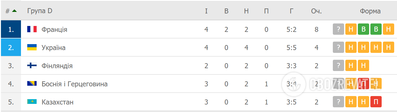 Турнирная таблица группы D.