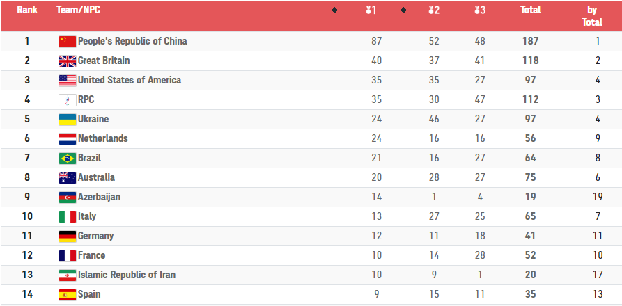 Медальный зачет