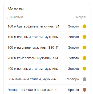 Все достижения Максима на Паралимпиаде
