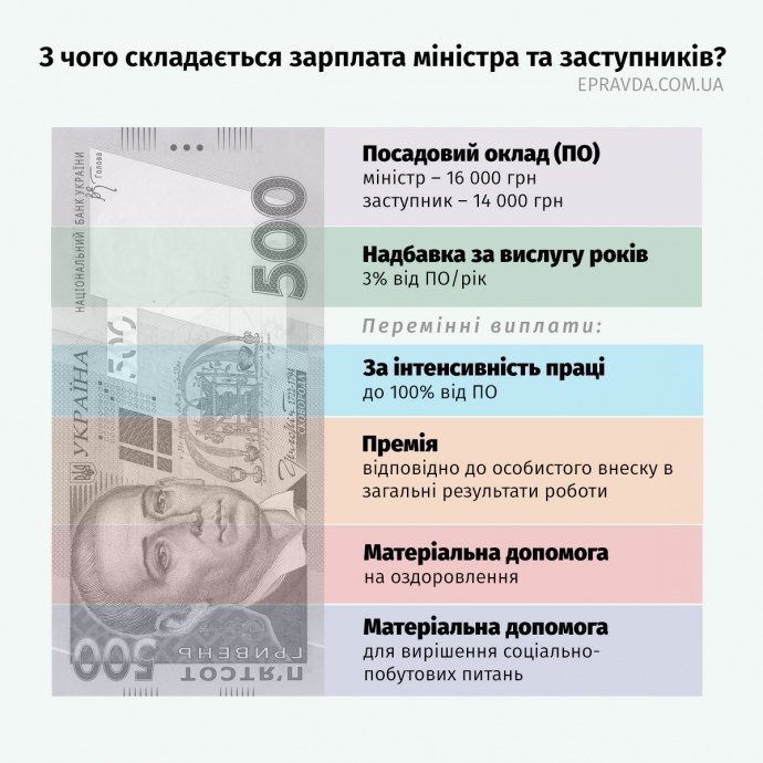 З чого складається зарплата міністра dqxikeidqxidqeant