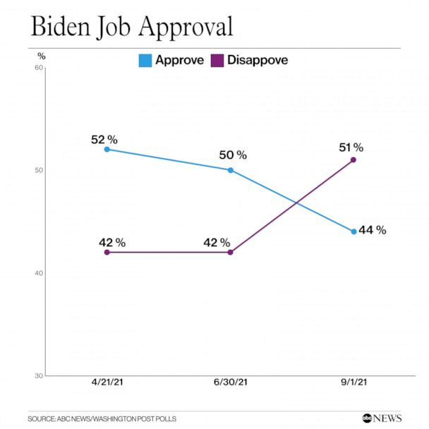 Рейтинг Байдена в сентябре 2021 года dqxikeidqxidqeant