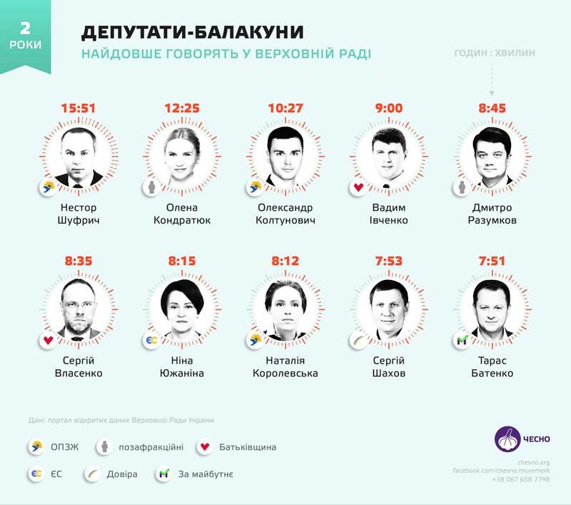 Стало известно, кто из нардепов дольше остальных выступал в Раде - 1 - изображение dqxikeidqxidqrant