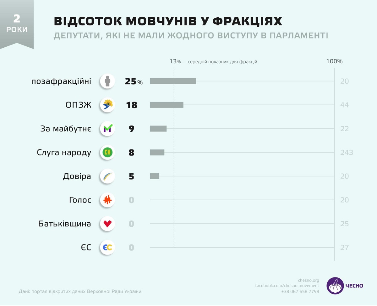 Стало известно, кто из нардепов дольше остальных выступал в Раде - 2 - изображение