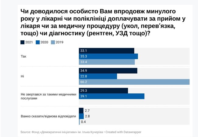 Дополнительно благодарить врачей не готовы 68% опрошенных жителей Украины, - опрос 01 dqxikeidqxidqrant